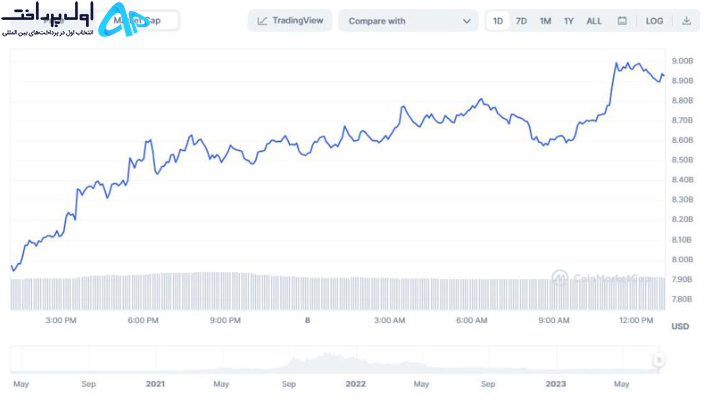 تحلیل تکنیکال سولانا ۱۸ تیر ۱۴۰۲