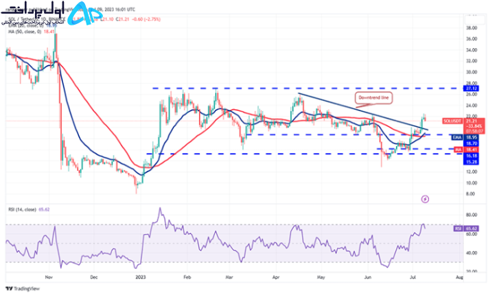 تکنیکال سولانا ۱۹ تیر
