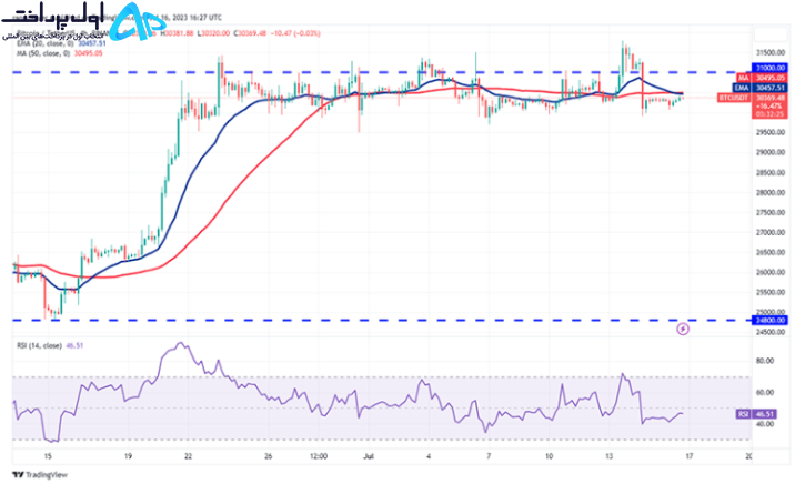 تکنیکال بیت کوین ۲۶ تیر