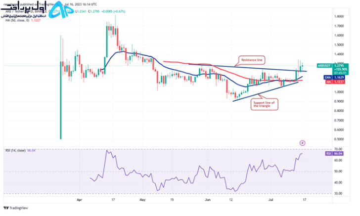 تکنیکال آربیتروم (ARB) ۲۶ تیر