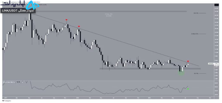 تحلیل تکنیکال چین‌ لینک ۲۸ تیر