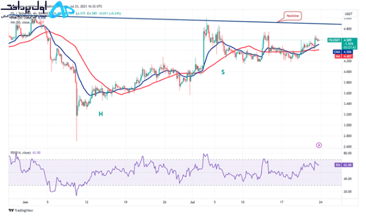 تکنیکال فایل کوین (FIL) ۲ مرداد