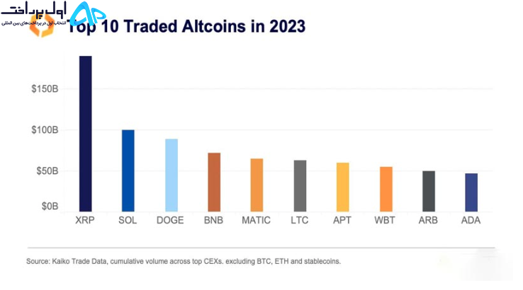 پرمعامله‌ترین ارزهای دیجیتال ۲۰۲۳