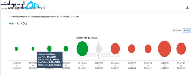 احتمال اصلاح قیمت سندباکس