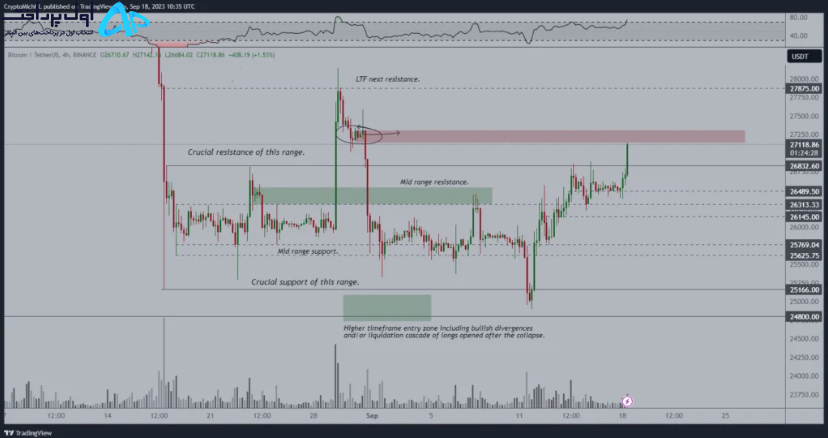 تحلیل بیت کوین ۲۸ شهریور ۱۴۰۲