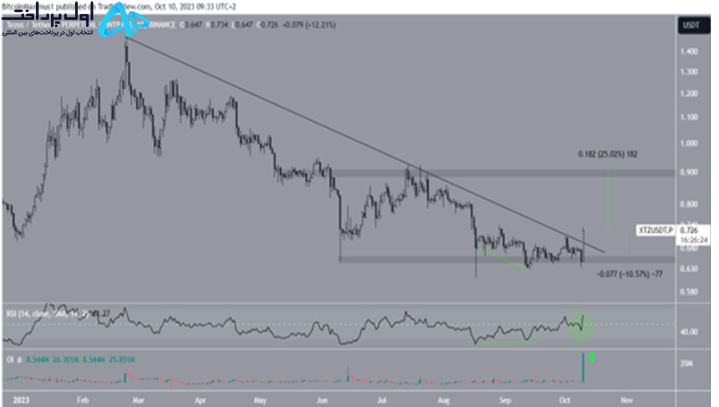 تحلیل ارز دیجیتال تزوس (XTZ) ۱۸ مهر