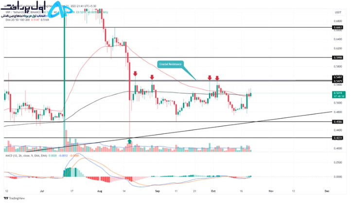 تحلیل تکنیکال ریپل ۳۰ مهر