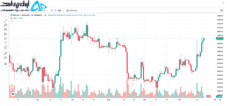 تحلیل بیت کوین ۳۰ مهر ۱۴۰۲