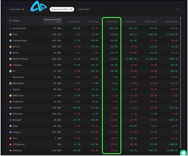 ارز دیجیتال بهتر از بیت کوین و اتریوم