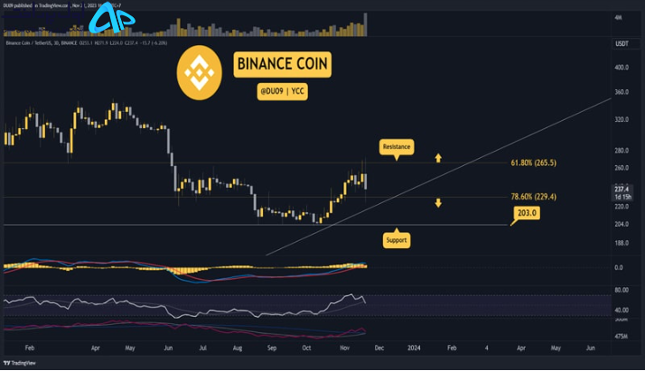 تحلیل قیمت بایننس کوین ۱ آذر