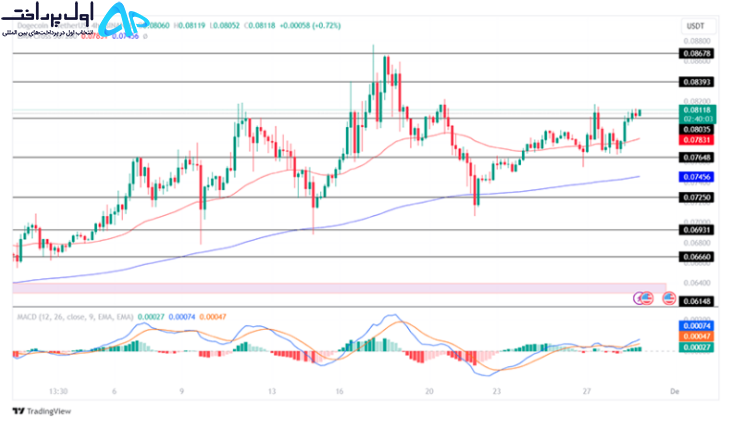 تحلیل تکنیکال دوج کوین ۸ آذر