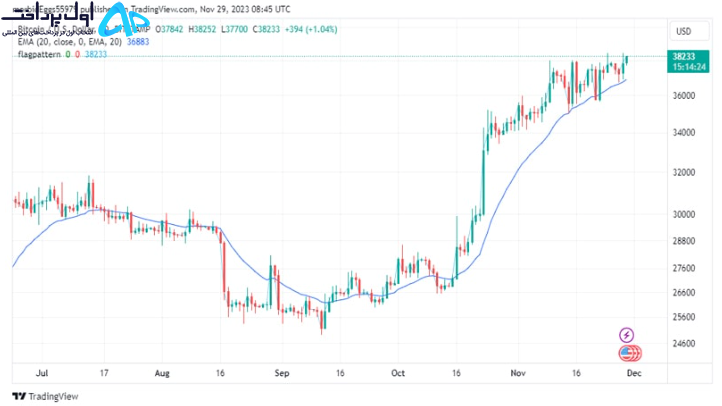 تحلیل تکنیکال بیت کوین ۸ آذر