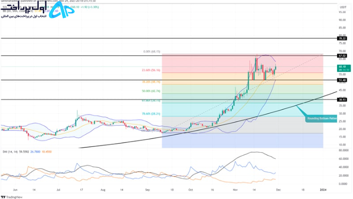 تحلیل قیمت سولانا ۹ آذر