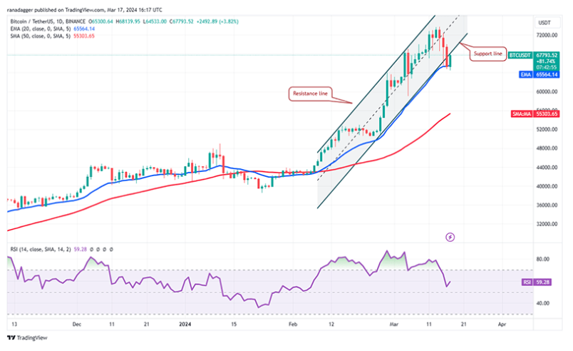 تحلیل بیت کوین ۲۸ اسفند ۱۴۰۲