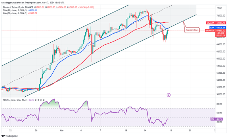 تحلیل بیت کوین ۲۸ اسفند ۱۴۰۲