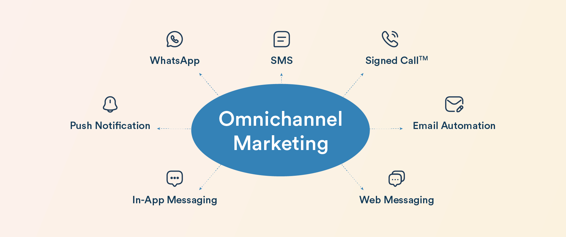 قدرت خرده فروشی یکپارچه Omnichannel