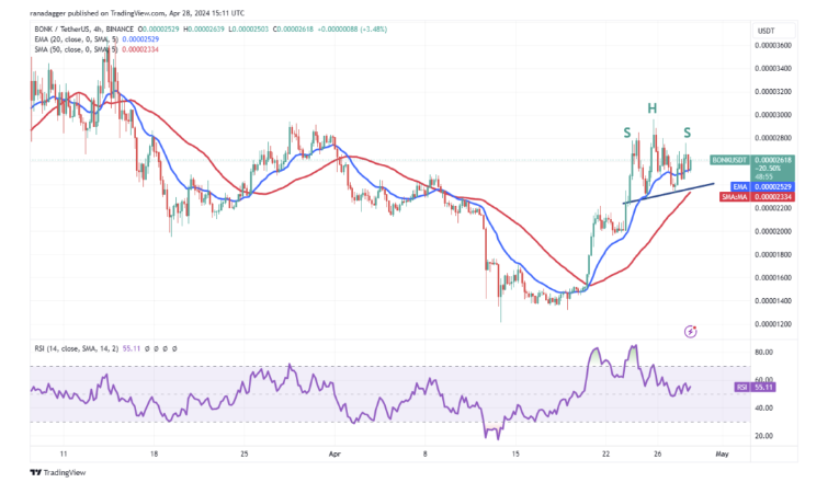 تکنیکال قیمت بونک (BONK) ۱۰ اردیبهشت