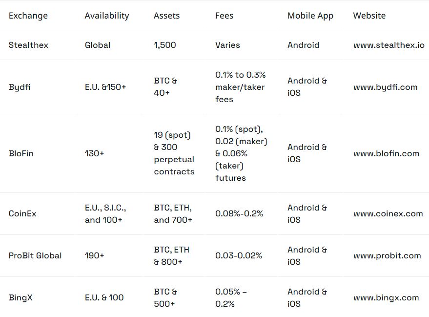 بهترین صرافی بدون نیاز به احراز هویت در سال ۲۰۲۴