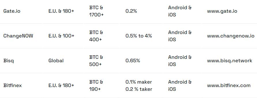 بهترین صرافی بدون نیاز به احراز هویت در سال ۲۰۲۴