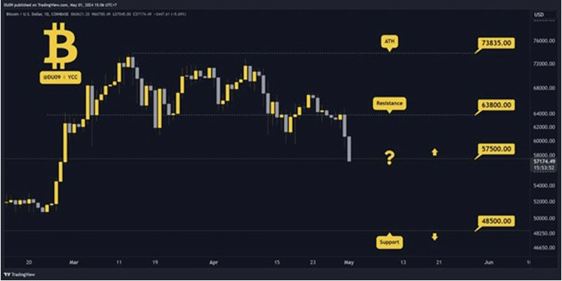 سقوط بیت کوین به زیر ۵۷ هزار دلار