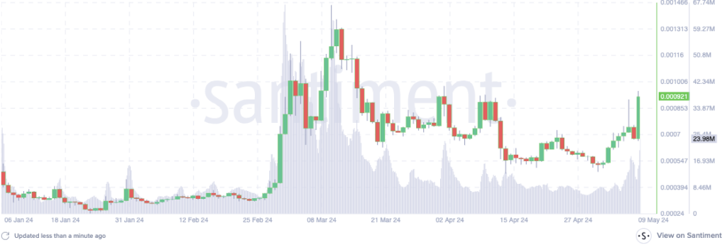 تحلیل قیمت میم کوین توربو (TURBO)