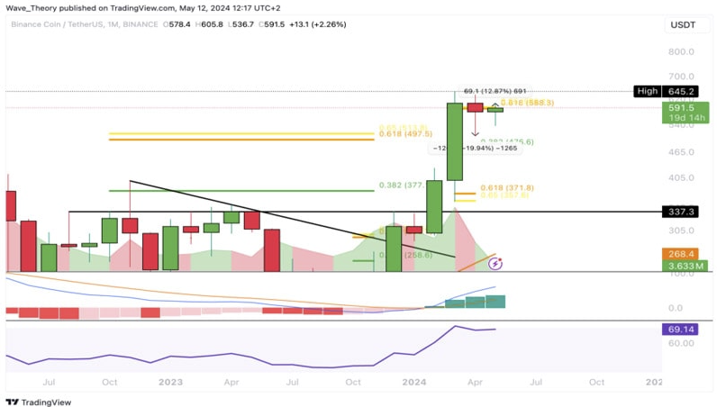 تحلیل قیمت بایننس کوین ۲۴ اردیبهشت ۱۴۰۳