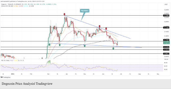 تکنیکال دوج کوین ۶ تیر ۱۴۰۳