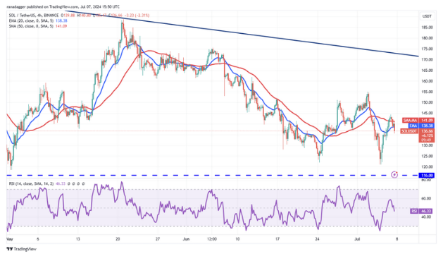 تحلیل تکنیکال سولانا ۱۸ تیر ۱۴۰۳