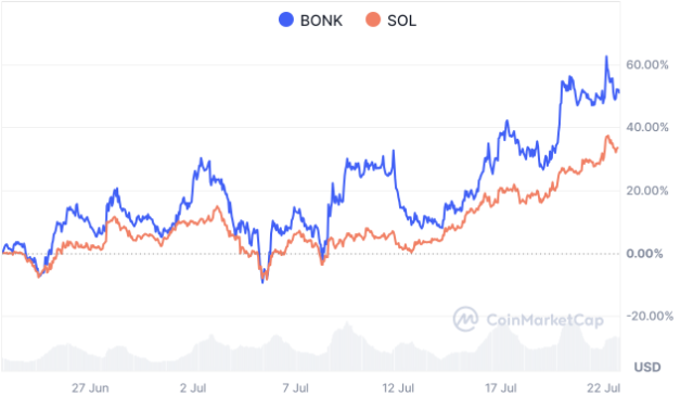 تحلیل قیمت بانک (BONK) اگوست ۲۰۲۴