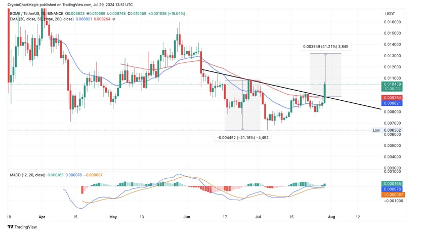 تحلیل قیمت میم‌کوین بوم (BOME)