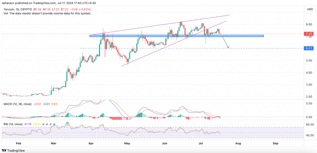 تحلیل قیمت تون کوین (TON) ۲۸ تیر