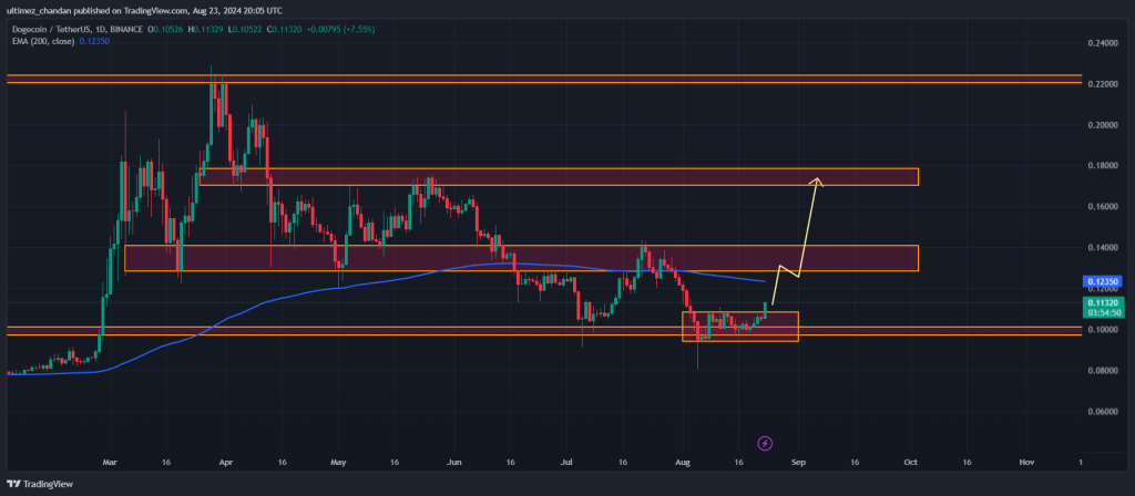 تکنیکال دوج کوین ۳ شهریور ۱۴۰۳