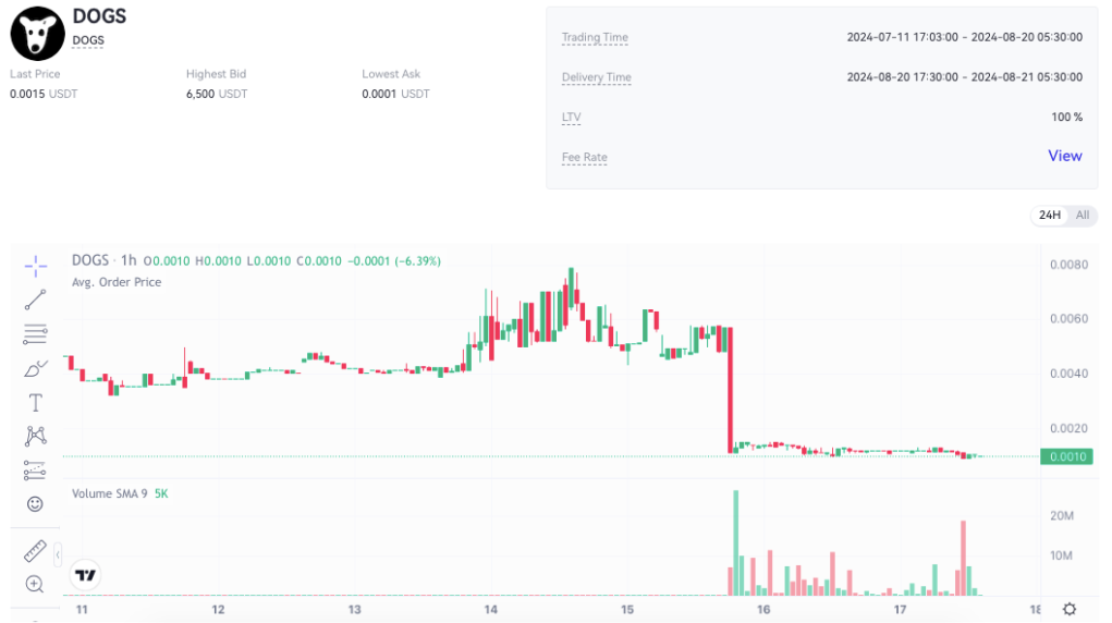 قیمت هر توکن داگز پس از لیست شدن