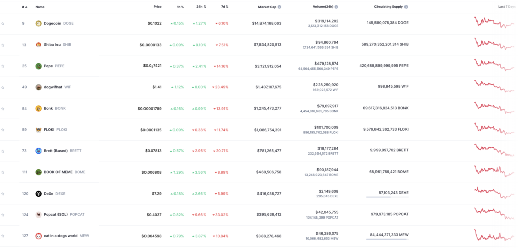 کدام میم‌کوین تا حالا بیشترین سود را داشته‌