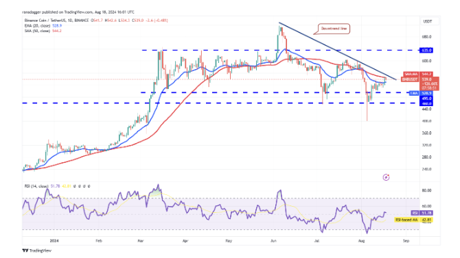 تکنیکال قیمت بایننس کوین ۳۰ مرداد ۱۴۰۳