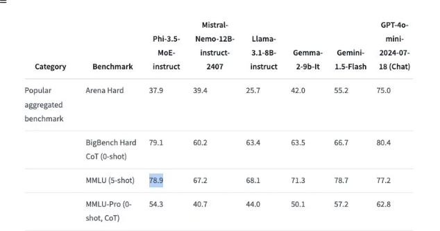 هوش مصنوعی Phi-3.5