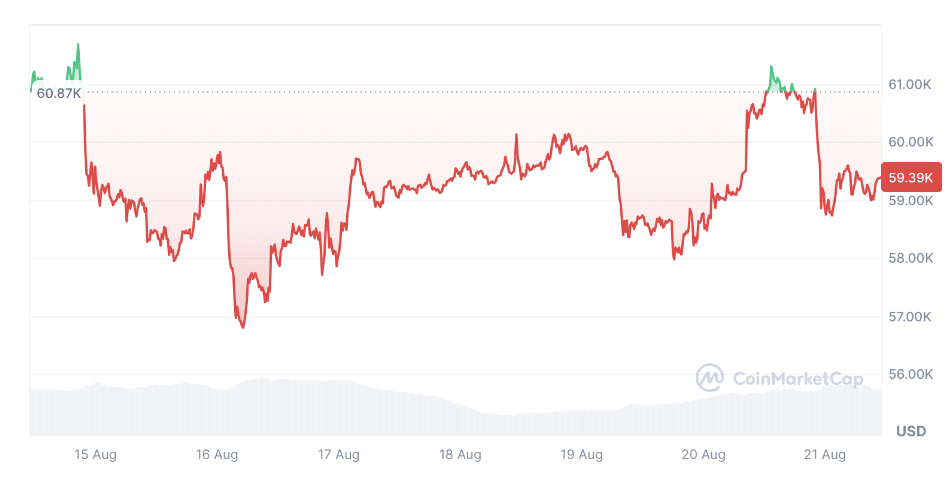 تکنیکال بیت کوین ۳۱ مرداد ۱۴۰۳