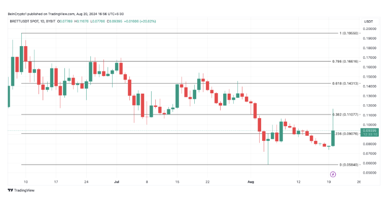 لیست شدن برت (BRETT) در  آپ‌بیت (Upbit)