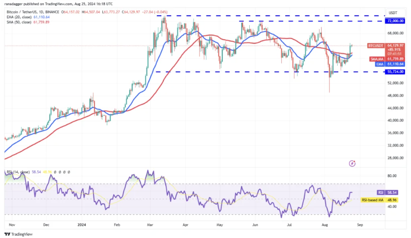 تکنیکال بیت کوین ۵ شهریور ۱۴۰۳