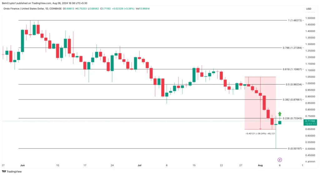 رسیدن قیمت اوندو (ONDO) به ۱ دلار 