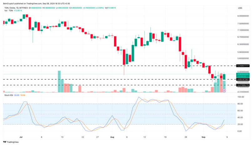 قیمت تون کوین (TON) ۱۹ شهریور