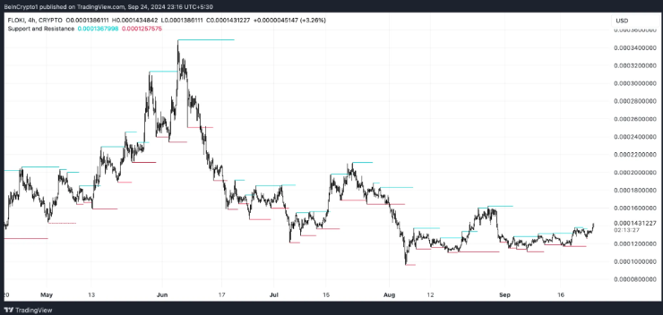 تحلیل قیمت فلوکی (FLOKI) ۴ مهر ماه