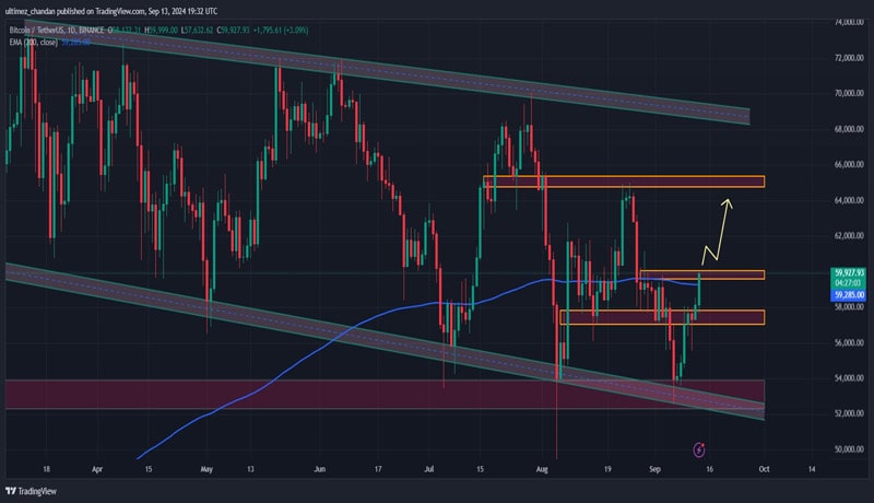 تکنیکال بیت کوین ۲۴ شهریور ۱۴۰۳