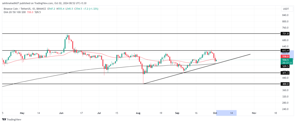 تکنیکال بایننس‌ کوین (BNB) ۱۱ مهر