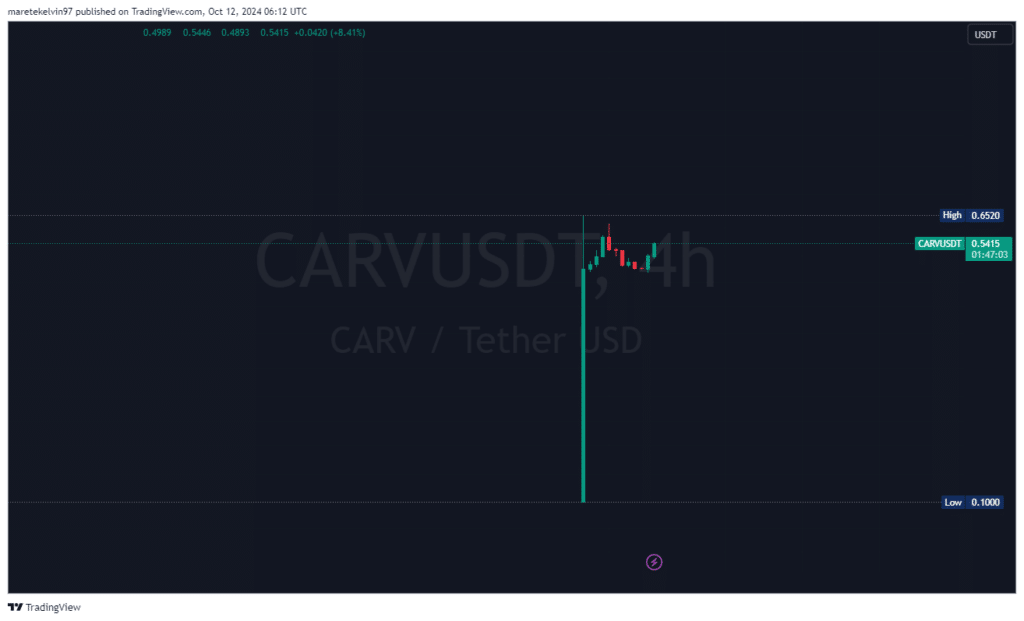 تحلیل ارز دیجیتال کرو (CARV)