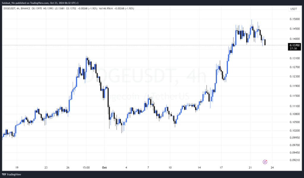 تایید ETF دوج کوین 