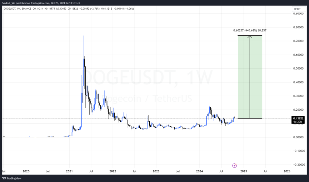 تایید ETF دوج کوین 