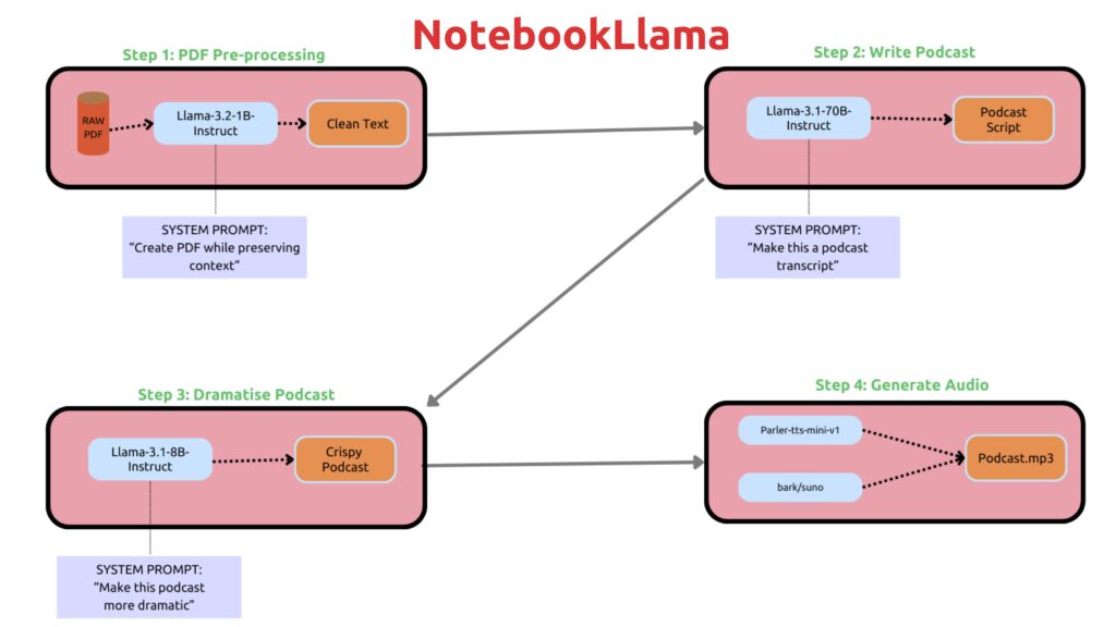 تولید پادکست در NotebookLM