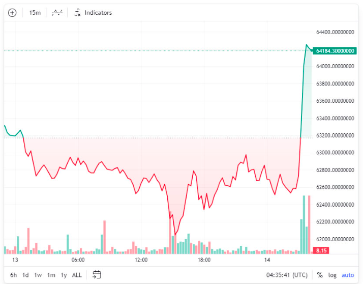 تکنیکال بیت کوین ۲۳ مهر ۱۴۰۳