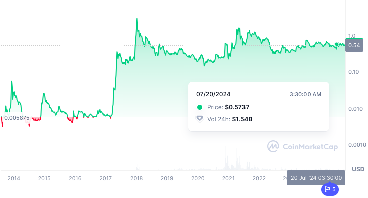 پیش بینی قیمت ریپل تا پایان ۲۰۲۴